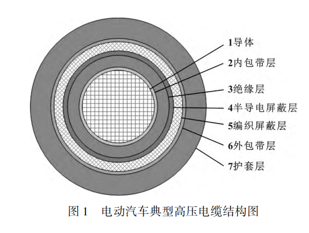 電動汽車高壓電纜材料及其制備工藝，看完這篇就掌握！