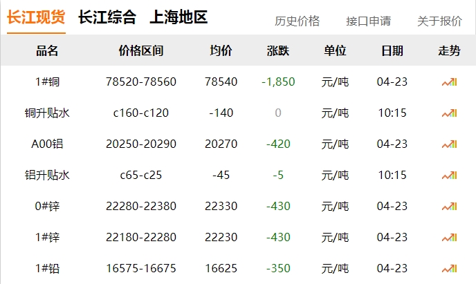 2024年04月23日 銅價