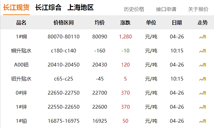 2024年04月26日  銅價(jià)大漲！?。。?！