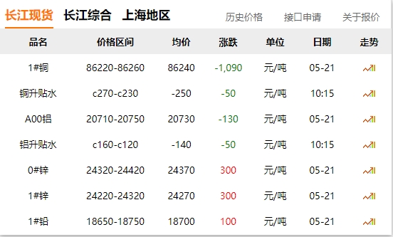 2024年05月21日  銅價(jià) 大跌?。?！