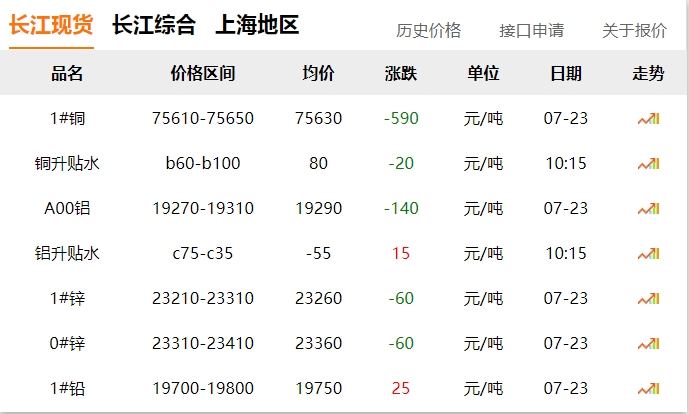 2024年07月23日  銅價(jià)