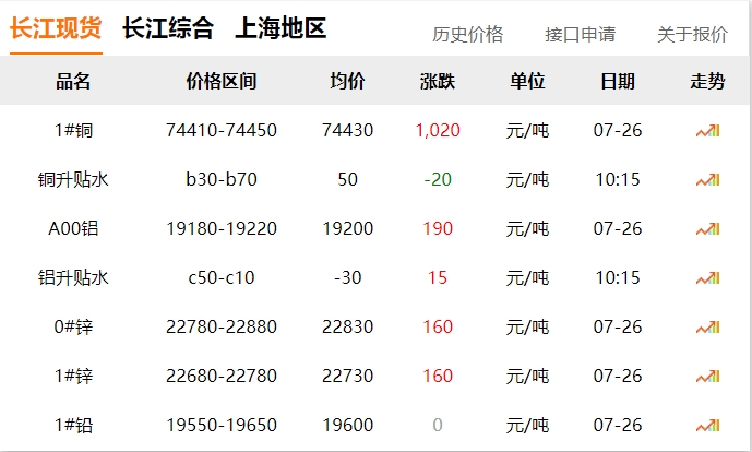 2024年07月26日 銅價 大漲！?。?！