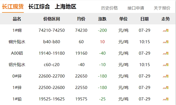 2024年07月29日  銅價?。?！