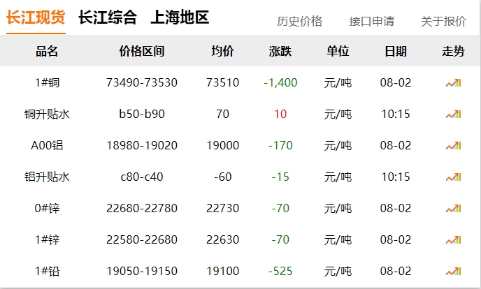 2024年08月02日  銅價 大跌?。?！