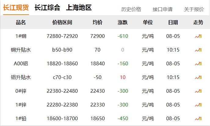 2024年8月5日   銅價?。?！下跌