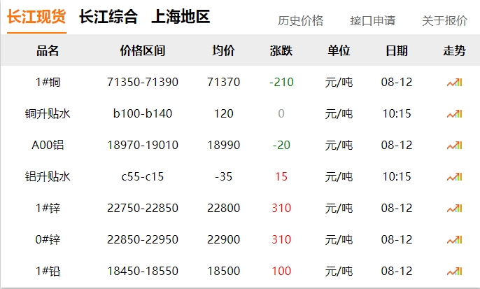 2024年8月12號 銅價 下跌?。?！