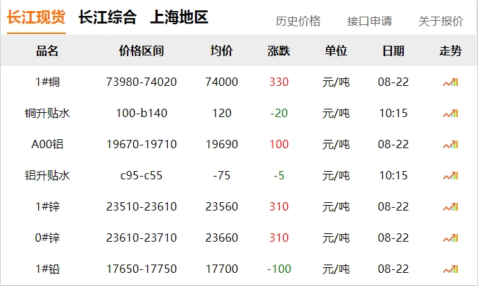 2024年8月22日 銅價 上漲?。?！