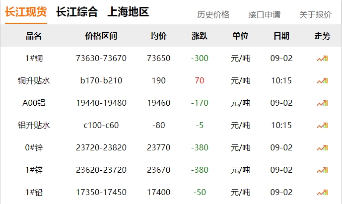 2024年9月2日  銅價 下跌?。?！