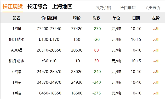 2024年10月10日 銅價 下調?。?！