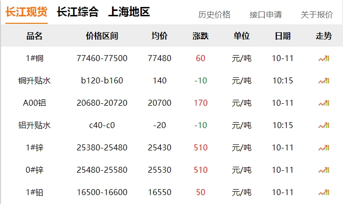 2024年10月11日 銅價 微漲?。?！